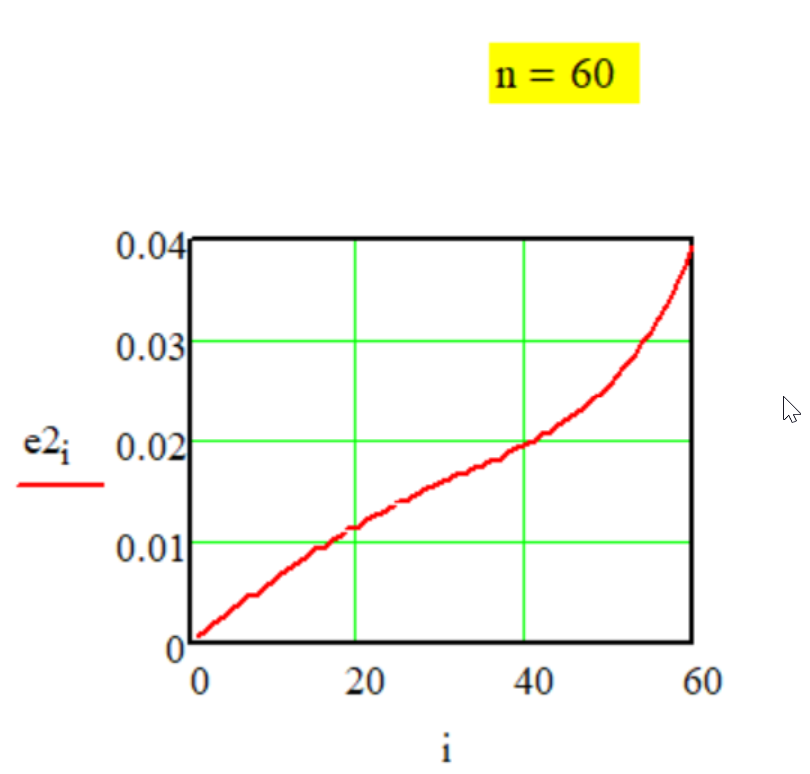 График передаточной функции Метода № G-1-27.